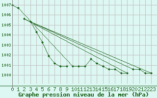 Courbe de la pression atmosphrique pour Agde (34)