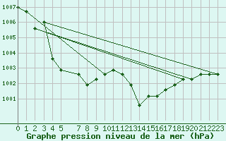 Courbe de la pression atmosphrique pour Eygliers (05)