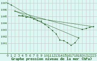 Courbe de la pression atmosphrique pour Bad Marienberg