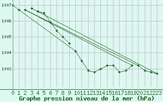 Courbe de la pression atmosphrique pour Duzce