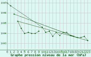 Courbe de la pression atmosphrique pour Lahr (All)