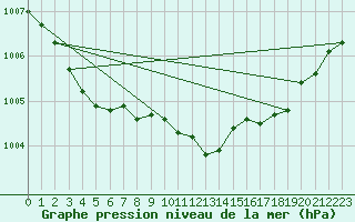 Courbe de la pression atmosphrique pour Le Luc - Cannet des Maures (83)