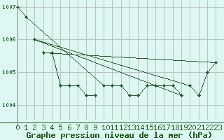 Courbe de la pression atmosphrique pour Fains-Veel (55)