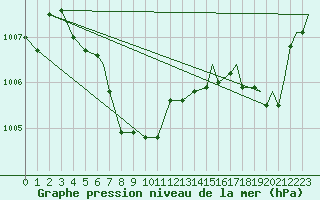 Courbe de la pression atmosphrique pour Columbus, Port Columbus International Airport