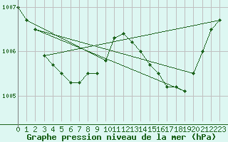 Courbe de la pression atmosphrique pour Leucate (11)