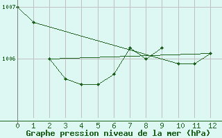 Courbe de la pression atmosphrique pour Berlin-Tempelhof
