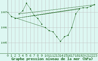 Courbe de la pression atmosphrique pour Sandomierz