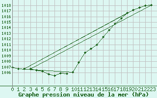 Courbe de la pression atmosphrique pour Altenrhein