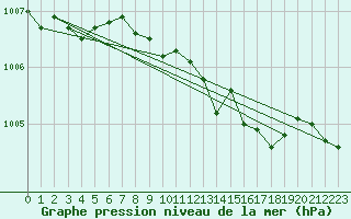 Courbe de la pression atmosphrique pour Emden-Koenigspolder