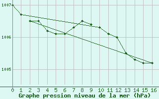 Courbe de la pression atmosphrique pour Bremervoerde