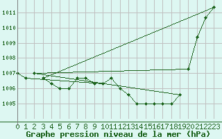 Courbe de la pression atmosphrique pour Eygliers (05)