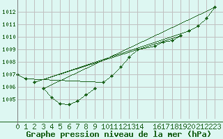 Courbe de la pression atmosphrique pour Ploudalmezeau (29)