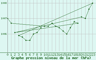 Courbe de la pression atmosphrique pour Marseille - Saint-Loup (13)