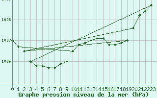 Courbe de la pression atmosphrique pour la bouée 62121