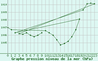 Courbe de la pression atmosphrique pour Guadalajara