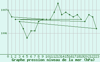 Courbe de la pression atmosphrique pour Boulaide (Lux)