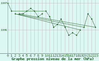 Courbe de la pression atmosphrique pour Foscani