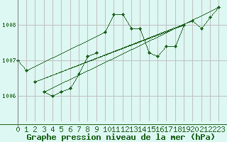 Courbe de la pression atmosphrique pour Brest (29)