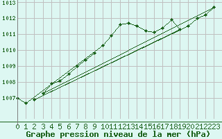 Courbe de la pression atmosphrique pour Spa - La Sauvenire (Be)
