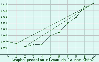 Courbe de la pression atmosphrique pour Hogan Island Aws