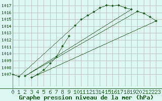 Courbe de la pression atmosphrique pour Haellum