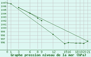 Courbe de la pression atmosphrique pour London / Heathrow (UK)