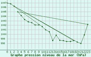 Courbe de la pression atmosphrique pour Charleroi (Be)