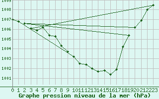 Courbe de la pression atmosphrique pour Waldmunchen