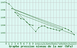 Courbe de la pression atmosphrique pour Plauen