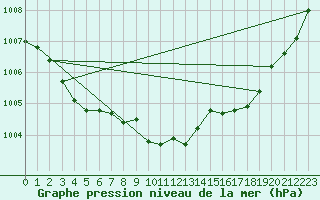 Courbe de la pression atmosphrique pour Pelkosenniemi Pyhatunturi