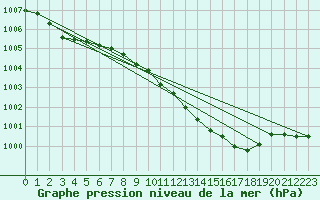 Courbe de la pression atmosphrique pour Bremerhaven