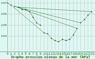 Courbe de la pression atmosphrique pour Melsom