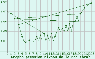 Courbe de la pression atmosphrique pour Isle Of Man / Ronaldsway Airport