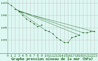 Courbe de la pression atmosphrique pour Namsskogan