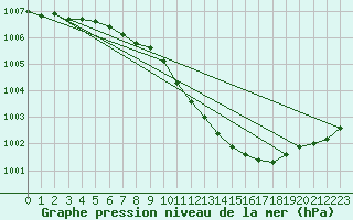 Courbe de la pression atmosphrique pour Kjeller Ap