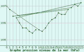 Courbe de la pression atmosphrique pour Manston (UK)