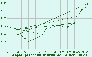 Courbe de la pression atmosphrique pour Pertuis - Le Farigoulier (84)