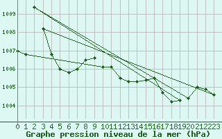 Courbe de la pression atmosphrique pour Pouzauges (85)