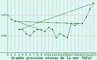 Courbe de la pression atmosphrique pour Chlons-en-Champagne (51)