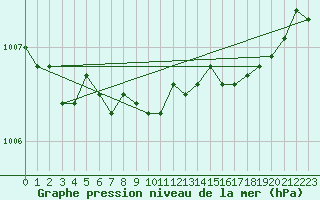 Courbe de la pression atmosphrique pour Abisko