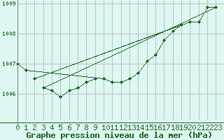 Courbe de la pression atmosphrique pour Pori Tahkoluoto