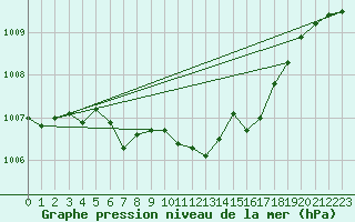 Courbe de la pression atmosphrique pour Tannas