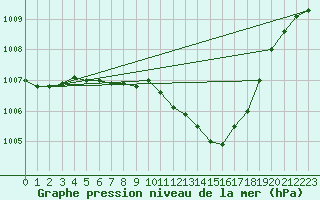 Courbe de la pression atmosphrique pour Sombor