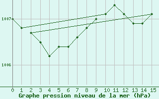 Courbe de la pression atmosphrique pour Holbaek