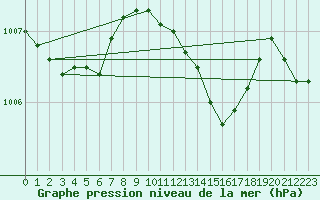 Courbe de la pression atmosphrique pour Berlin-Dahlem