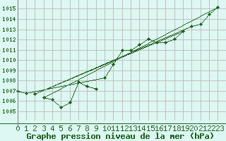 Courbe de la pression atmosphrique pour Tacuarembo