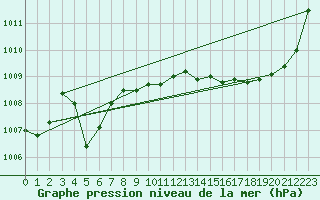 Courbe de la pression atmosphrique pour Lhospitalet (46)