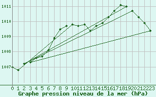 Courbe de la pression atmosphrique pour Schauenburg-Elgershausen