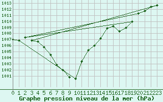 Courbe de la pression atmosphrique pour Puchberg