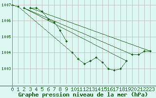Courbe de la pression atmosphrique pour Gera-Leumnitz